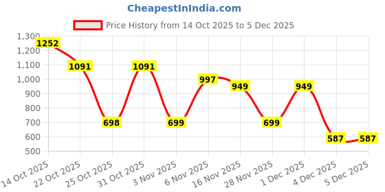 myntra.com TRULOOM Men Relaxed Fit Solid Spread Collar Cotton Casual Shirt truloom Price History Graph from 14 Oct 2025 to 5 Dec 2025
