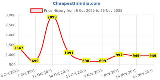 myntra.com TRULOOM Men Relaxed Oversized Fit Floral Printed Cuban Collar Casual Shirt truloom Price History Graph from 6 Oct 2025 to 26 Nov 2025