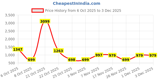 myntra.com TRULOOM Men Relaxed Oversized Fit Floral Printed Cuban Collar Cotton Casual Shirt truloom Price History Graph from 6 Oct 2025 to 3 Dec 2025