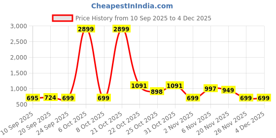 myntra.com TRULOOM Oversized Cotton Cuban Collar Casual Shirt truloom Price History Graph from 10 Sep 2025 to 4 Dec 2025