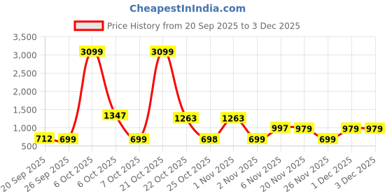 myntra.com TRULOOM Oversized Floral Printed Cotton Cuban Collar Casual Shirt truloom Price History Graph from 20 Sep 2025 to 1 Dec 2025
