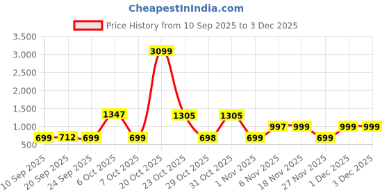 myntra.com TRULOOM Oversized Printed Cotton Cuban Collar Casual Shirt truloom Price History Graph from 10 Sep 2025 to 3 Dec 2025