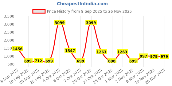 myntra.com TRULOOM Oversized Printed Cotton Cuban Collar Casual Shirt truloom Price History Graph from 9 Sep 2025 to 25 Nov 2025