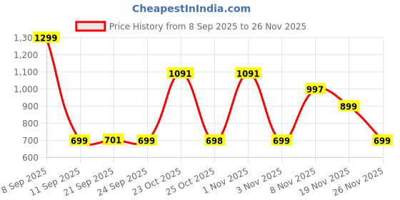 myntra.com TRULOOM Relaxed Fit Casual Shirt truloom Price History Graph from 8 Sep 2025 to 26 Nov 2025