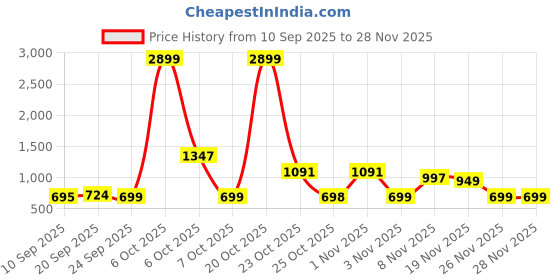 myntra.com TRULOOM Relaxed Fit Cotton Cuban Collar Casual Shirt truloom Price History Graph from 10 Sep 2025 to 26 Nov 2025