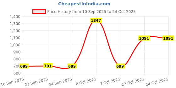 myntra.com TRULOOM Relaxed Fit Floral Printed Casual Shirt truloom Price History Graph from 10 Sep 2025 to 24 Oct 2025