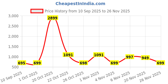 myntra.com TRULOOM Relaxed Fit Printed Casual Shirt truloom Price History Graph from 10 Sep 2025 to 26 Nov 2025