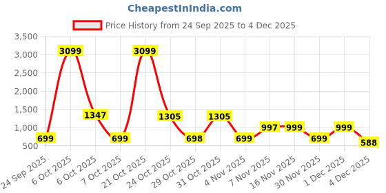 myntra.com TRULOOM Relaxed Printed Cotton Casual Shirt truloom Price History Graph from 24 Sep 2025 to 4 Dec 2025