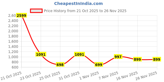myntra.com TRULOOM Spread Collar Cotton Casual Shirt truloom Price History Graph from 21 Oct 2025 to 25 Nov 2025
