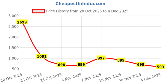 myntra.com TRULOOM Spread Collar Cotton Casual Shirt truloom Price History Graph from 20 Oct 2025 to 4 Dec 2025