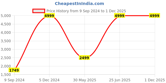 myntra.com TrulyFeb Men Blue Checked  Blazers trulyfeb Price History Graph from 9 Sep 2024 to 1 Dec 2025