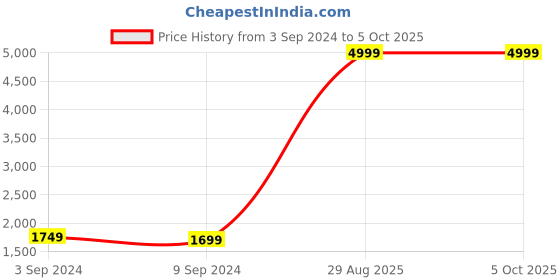 myntra.com TrulyFeb Men Blue Self-Design  Single Breasted Slim Fit Blazers trulyfeb Price History Graph from 3 Sep 2024 to 4 Oct 2025