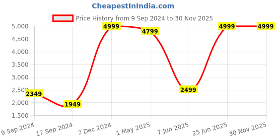 myntra.com TrulyFeb Men Blue Self Design Slim-Fit Bandhgala Party Blazer trulyfeb Price History Graph from 9 Sep 2024 to 30 Nov 2025