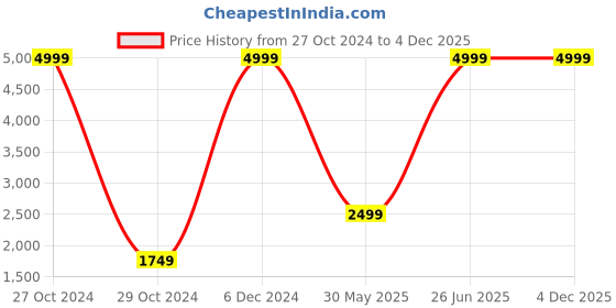 myntra.com TrulyFeb Men Green Solid Slim-Fit Single Breasted Formal Blazer trulyfeb Price History Graph from 27 Oct 2024 to 4 Dec 2025