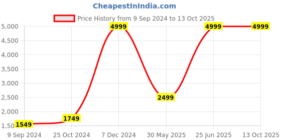 myntra.com TrulyFeb Men Grey Checked Single-Breasted Blazers trulyfeb Price History Graph from 9 Sep 2024 to 13 Oct 2025