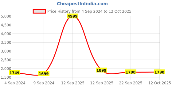 myntra.com TrulyFeb Men Grey Solid Single-Breasted Formal Blazer trulyfeb Price History Graph from 4 Sep 2024 to 11 Oct 2025