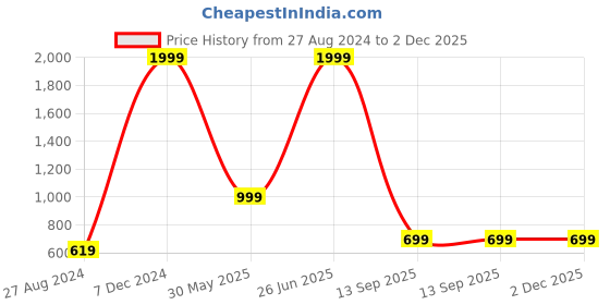 myntra.com TrulyFeb Men Maroon Slim Fit Trousers trulyfeb Price History Graph from 27 Aug 2024 to 2 Dec 2025