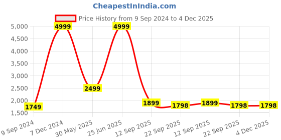myntra.com TrulyFeb Men Maroon Solid Slim-Fit Single-Breasted Formal Blazer trulyfeb Price History Graph from 9 Sep 2024 to 4 Dec 2025