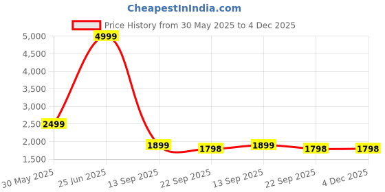 myntra.com TrulyFeb Men Maroon SolidSlim Fit Formal Blazer trulyfeb Price History Graph from 30 May 2025 to 4 Dec 2025