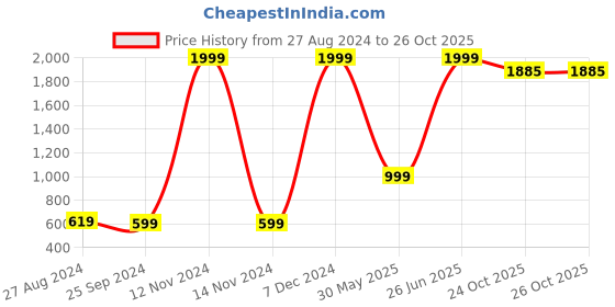 myntra.com TrulyFeb Men Mid-Rise Slim Fit Formal Trousers trulyfeb Price History Graph from 27 Aug 2024 to 26 Oct 2025