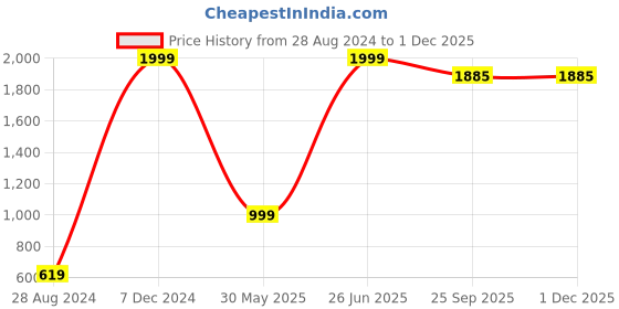 myntra.com TrulyFeb Men Mid-Rise Slim Fit Formal Trousers trulyfeb Price History Graph from 28 Aug 2024 to 30 Nov 2025