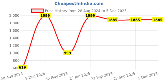 myntra.com TrulyFeb Men Mid-Rise Slim Fit Formal Trousers trulyfeb Price History Graph from 28 Aug 2024 to 5 Dec 2025