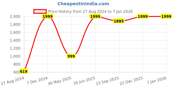 myntra.com TrulyFeb Men Mid-Rise Slim Fit Trouser trulyfeb Price History Graph from 27 Aug 2024 to 4 Jan 2026