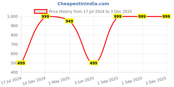 myntra.com TrulyFeb Men Peach-Coloured Original Slim Fit Casual Shirt trulyfeb Price History Graph from 17 Jul 2024 to 3 Dec 2025