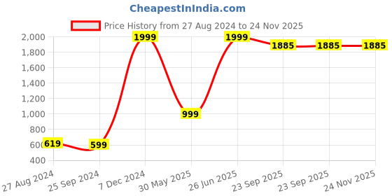 myntra.com TrulyFeb Men Pink Slim Fit Trousers trulyfeb Price History Graph from 27 Aug 2024 to 23 Nov 2025