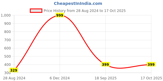 myntra.com TrulyFeb Men Raw Edge T-shirt trulyfeb Price History Graph from 28 Aug 2024 to 17 Oct 2025