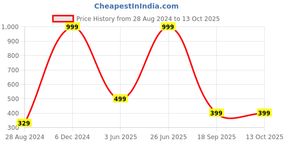 myntra.com TrulyFeb Men Raw Edge T-shirt trulyfeb Price History Graph from 28 Aug 2024 to 13 Oct 2025