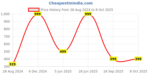 myntra.com TrulyFeb Men Raw Edge T-shirt trulyfeb Price History Graph from 28 Aug 2024 to 7 Oct 2025
