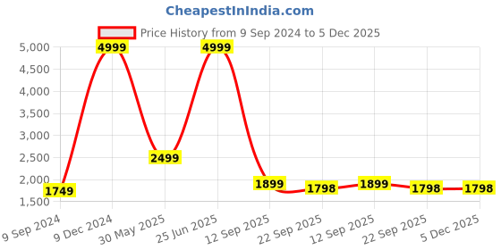 myntra.com TrulyFeb Men Single-Breasted Notched Lapel Slim-Fit Cotton Blazer trulyfeb Price History Graph from 9 Sep 2024 to 5 Dec 2025