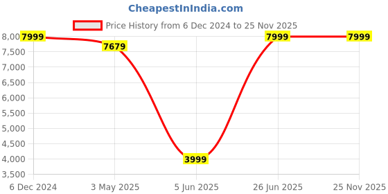 myntra.com TrulyFeb Men Single Breasted Slim Fit Two Piece Cotton Formal Suit trulyfeb Price History Graph from 6 Dec 2024 to 24 Nov 2025