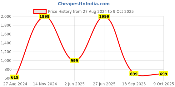 myntra.com TrulyFeb Men Slim Fit Formal Trousers trulyfeb Price History Graph from 27 Aug 2024 to 9 Oct 2025