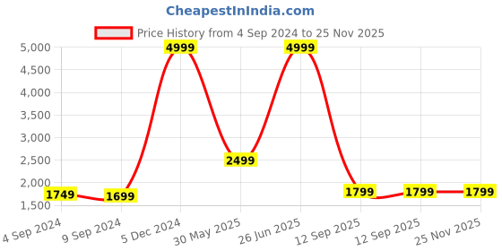 myntra.com TrulyFeb Men Teal Green Solid Single-Breasted Formal Slim-Fit Blazer trulyfeb Price History Graph from 4 Sep 2024 to 25 Nov 2025