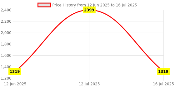 myntra.com Trulymart Bra Full Coverage Lightly Padded trulymart Price History Graph from 12 Jun 2025 to 16 Jul 2025