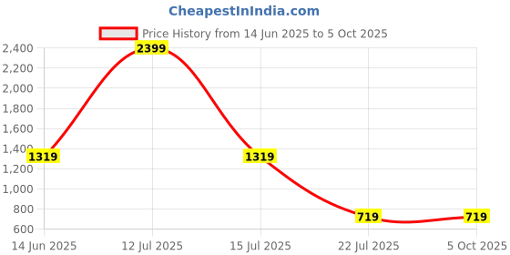 myntra.com Trulymart Bra Full Coverage Lightly Padded trulymart Price History Graph from 14 Jun 2025 to 5 Oct 2025
