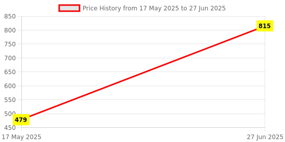 myntra.com Trulymart Bra Full Coverage Lightly Padded trulymart Price History Graph from 17 May 2025 to 27 Jun 2025