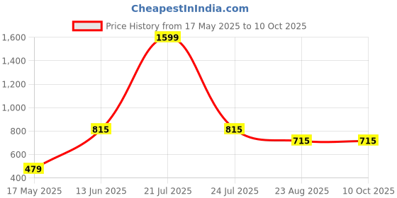 myntra.com Trulymart Bra Full Coverage Lightly Padded trulymart Price History Graph from 17 May 2025 to 9 Oct 2025
