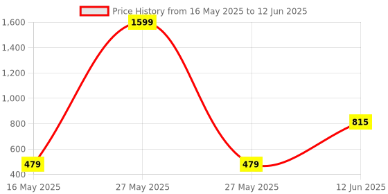 myntra.com Trulymart Bra Full Coverage Lightly Padded trulymart Price History Graph from 16 May 2025 to 12 Jun 2025