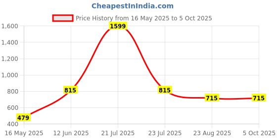 myntra.com Trulymart Bra Full Coverage Lightly Padded trulymart Price History Graph from 16 May 2025 to 5 Oct 2025