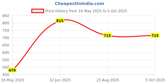 myntra.com Trulymart Bra Full Coverage Lightly Padded trulymart Price History Graph from 16 May 2025 to 5 Oct 2025