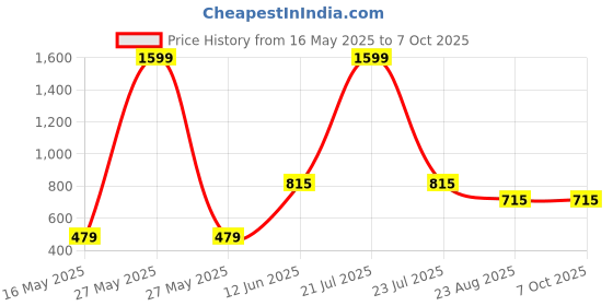 myntra.com Trulymart Bra Full Coverage Lightly Padded trulymart Price History Graph from 16 May 2025 to 6 Oct 2025