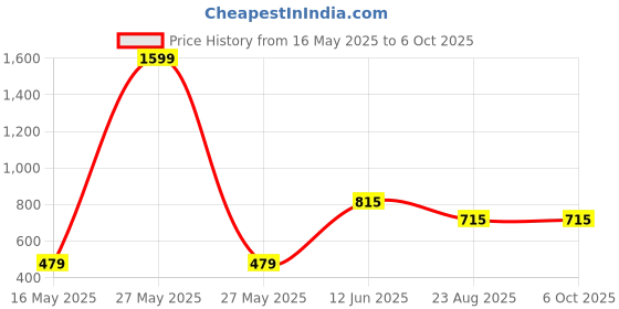 myntra.com Trulymart Bra Full Coverage Lightly Padded trulymart Price History Graph from 16 May 2025 to 5 Oct 2025