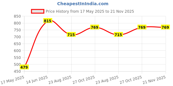 myntra.com Trulymart Bra Full Coverage Lightly Padded trulymart Price History Graph from 17 May 2025 to 21 Nov 2025