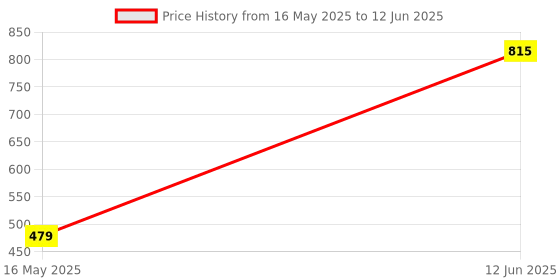 myntra.com Trulymart Bra Full Coverage Lightly Padded trulymart Price History Graph from 16 May 2025 to 12 Jun 2025
