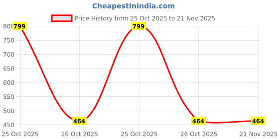 myntra.com Trulymart Full Coverage Lightly Padded Bra trulymart Price History Graph from 25 Oct 2025 to 21 Nov 2025