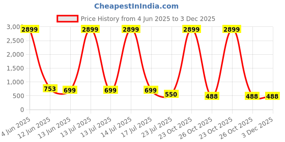 myntra.com Trulymart High-Rise Tummy & Thigh Shaper trulymart Price History Graph from 4 Jun 2025 to 3 Dec 2025