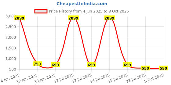 myntra.com Trulymart High-Waist Shaper Brief trulymart Price History Graph from 4 Jun 2025 to 8 Oct 2025